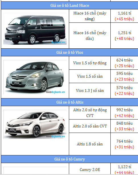 Hàng loạt ô tô tăng giá khủng trong tháng 10/2015