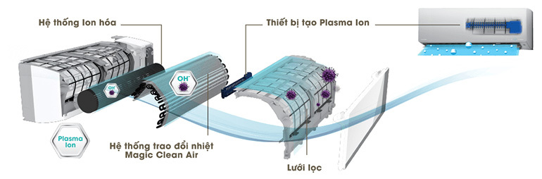 công nghệ lọc không khí trên điều hòa toshiba