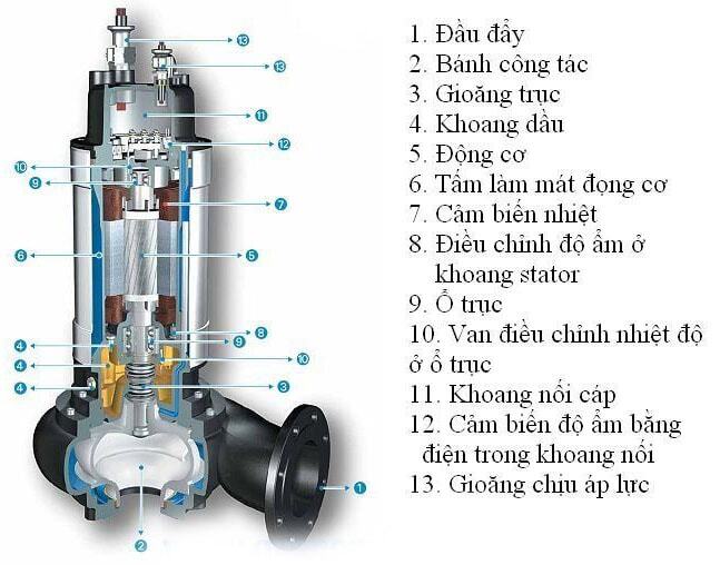 máy bơm chìm