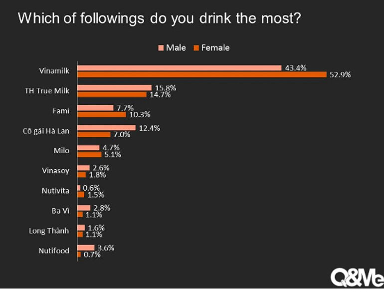 Khảo sát thị trường sữa nước thực hiện bởi Q&ME