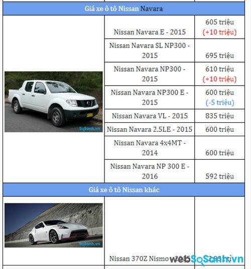 Các dòng xe của Nissan cũng có xu hướng tăng giá