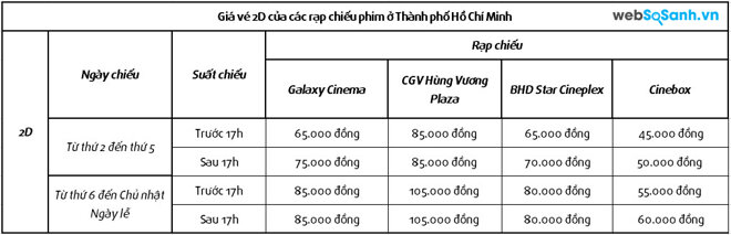 Bảng so sánh giá vé 2D của các rạp chiếu phim Thành phố Hồ Chí Minh 