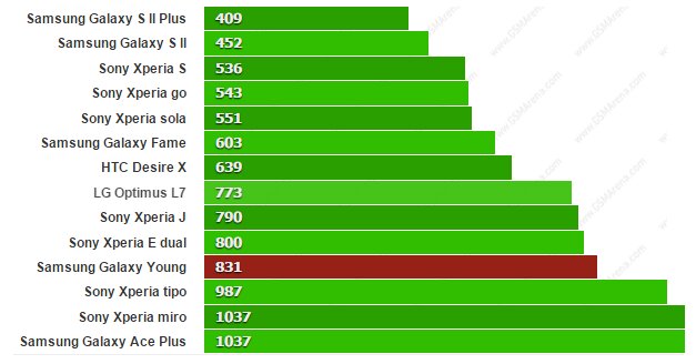 Đánh giá hiệu năng của Samsung Galaxy Young S6310 (Do BenchMark đánh giá - Càng thấp càng tốt)