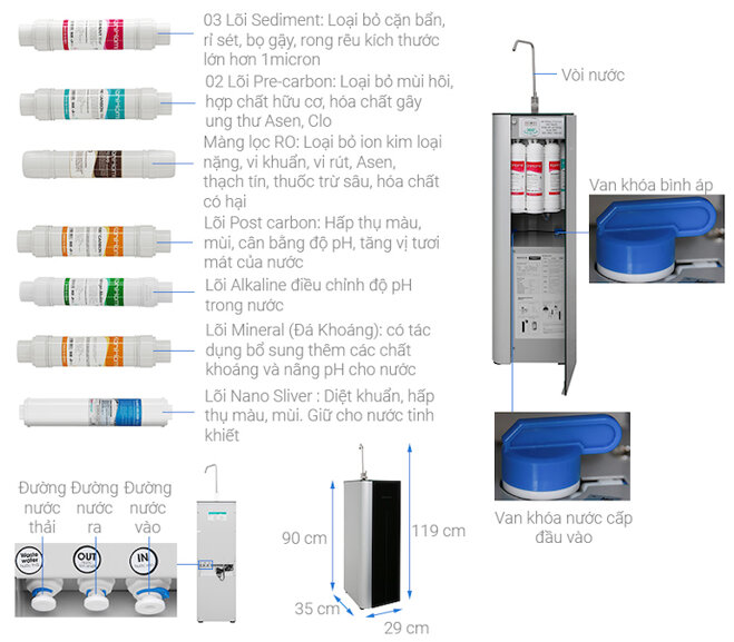 Máy lọc nước RO Korihome K-PRO WPK-G61 với hệ thống lõi lọc được thiết kế thay nhanh xếp dạng ổ xoay 360 độ.