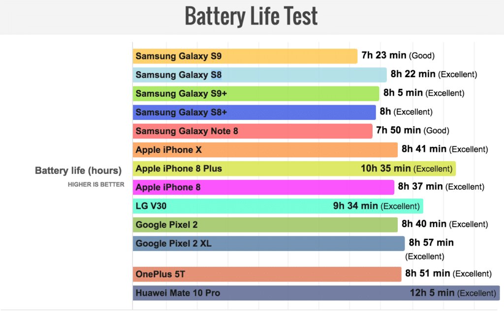 Đánh giá thời lượng pin iPhone 8