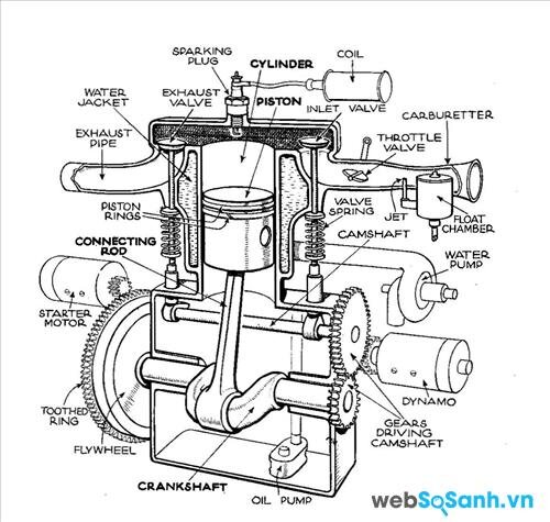 Cấu tạo động cơ xi-lanh đơn