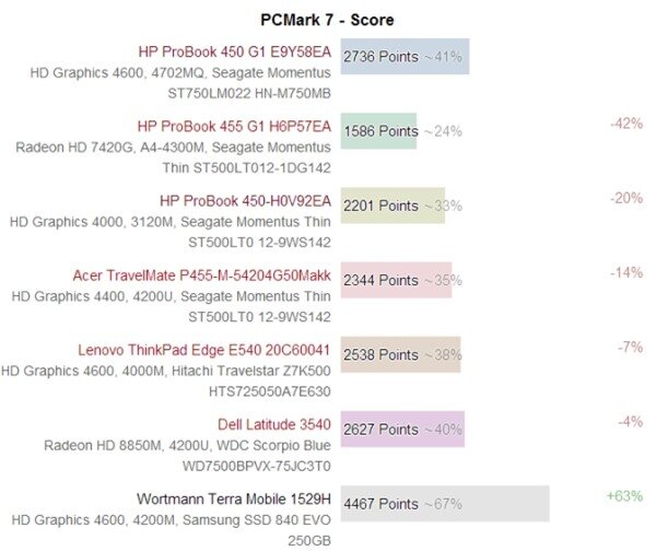 Đánh giá laptop HP ProBook G1 E9Y58EA