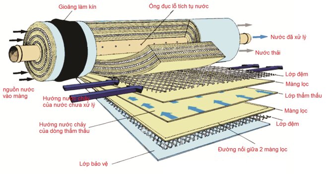 Nguyên lý hoạt động của công nghệ lọc RO