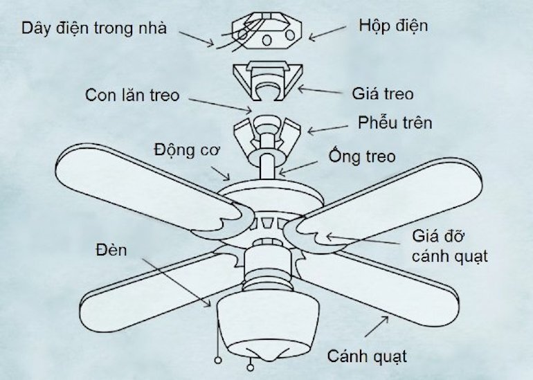 Cần xác định rõ chức năng của quạt trần trước khi chọn mua sản phẩm