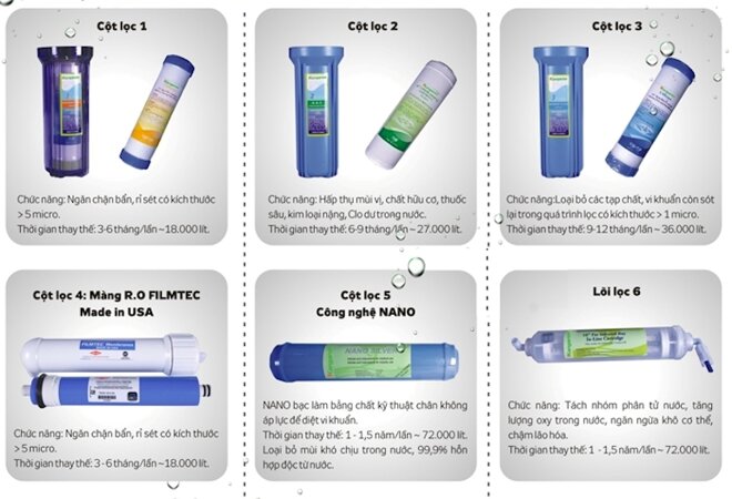 Các lõi lọc trong máy lọc nước Kangaroo 