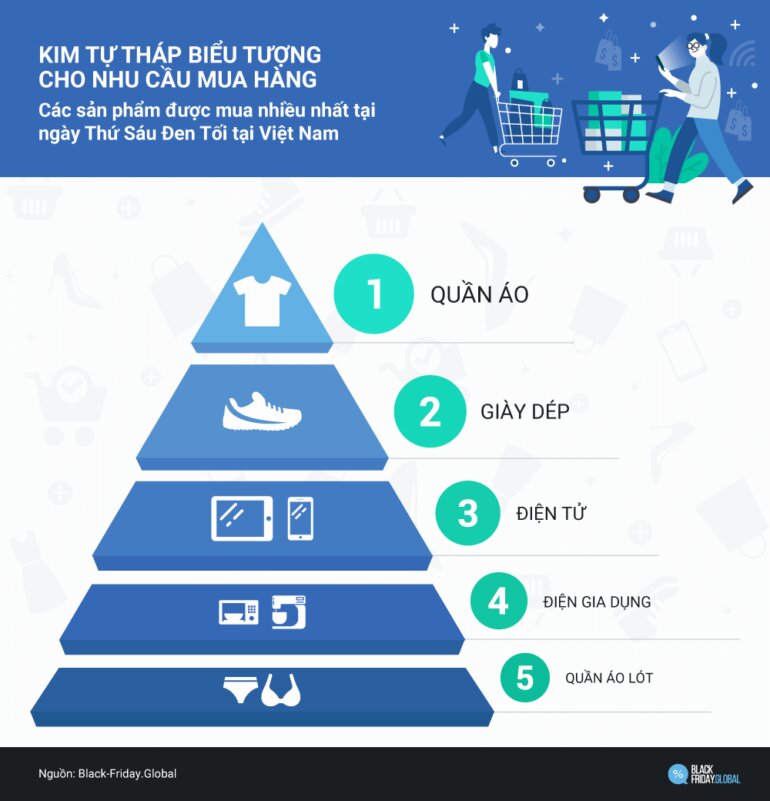 Trong ngày Thứ Sáu Đen, một người tiêu dùng Việt sẽ mua trung bình khoảng 2 sản phẩm