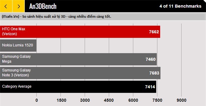 So sánh 3D One Max với Lumia 1520 vs Galaxy Mega vs Galaxy Note 3