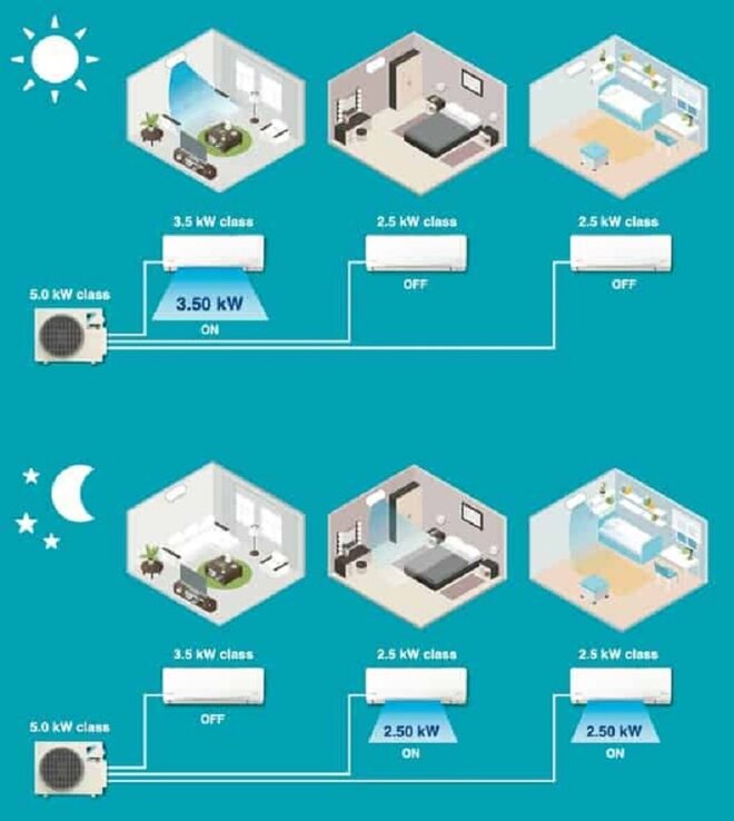 nguyên lý hoạt động của điều hòa multi