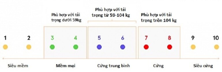 nên nằm đệm cứng hay mềm