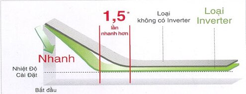 Công nghệ Iverter làm lạnh nhanh và tiết kiệm điện tối đa