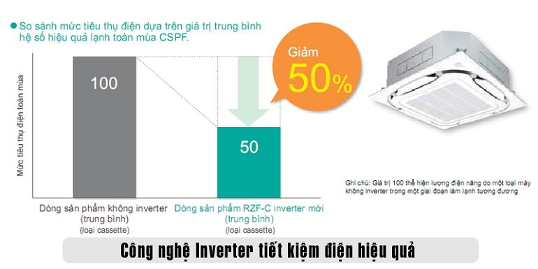 Điều hòa Daikin FCF125CVM/RZF125CYM ứng dụng công nghệ Inverter tiết kiệm điện