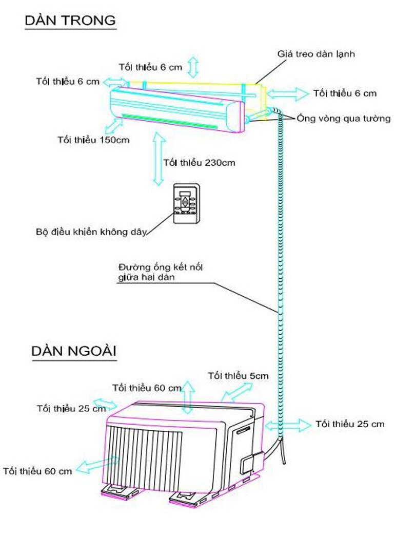 Lắp đặt dàn nóng đúng sẽ tiết kiệm điện và làm mát tốt hơn.