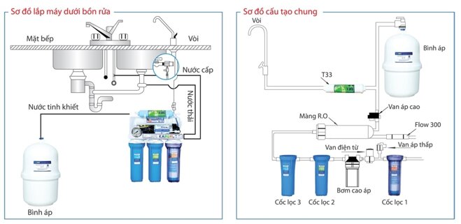 Các bước lắp đặt máy lọc nước Karofi đúng tiêu chuẩn cho hiệu quả sử dụng cao nhất