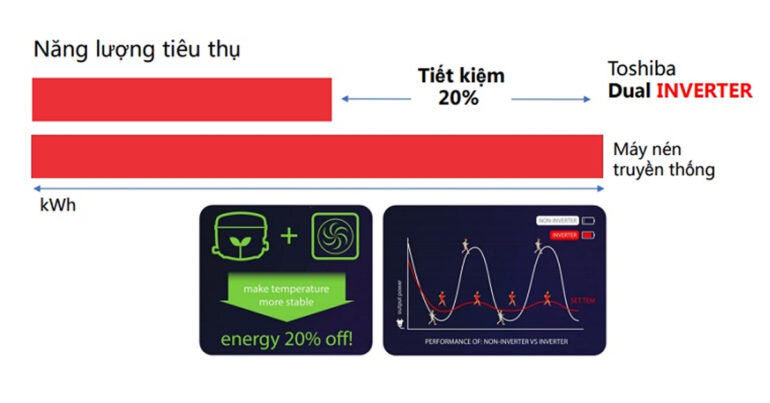 Tìm hiểu công nghệ tiết kiệm điện Dual Inverter trên tủ lạnh Toshiba là gì ?