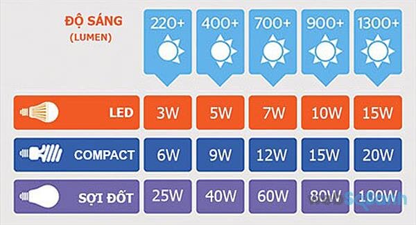 Đèn ngủ Led