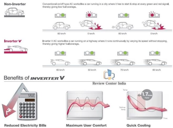 Công nghệ Inverter cho phép gi