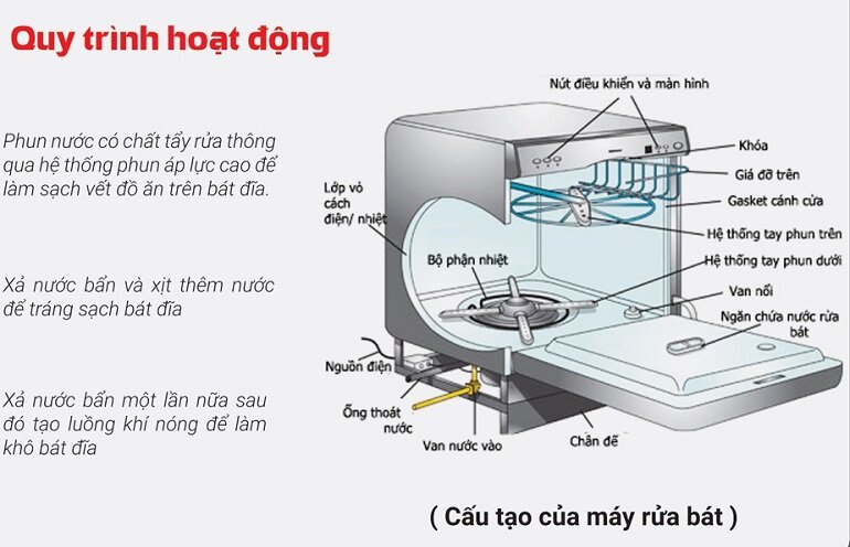 nguyen ly hoat dong cua may rua bat 