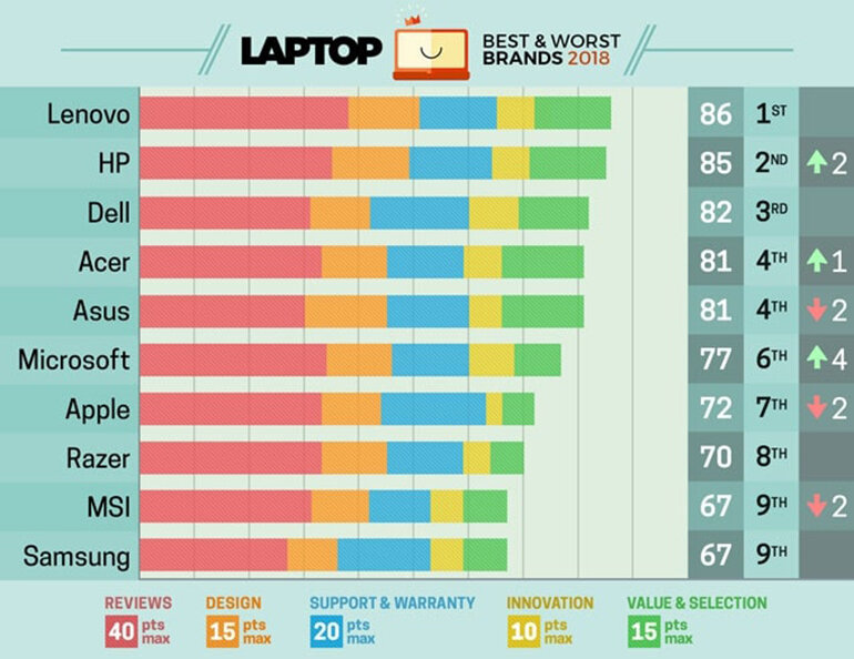 Bảng xếp hạng các thương hiệu laptop năm 2020