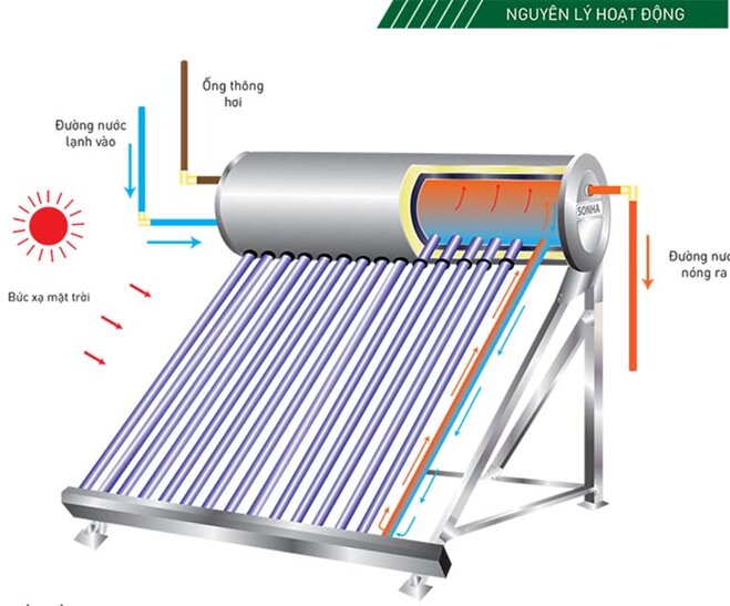 bình nước nóng năng lượng mặt trời sơn hà