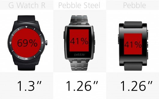 Độ lớn màn hình đồng hồ G Watch R, Pebble Steel, Pebble. Nguồn Internet