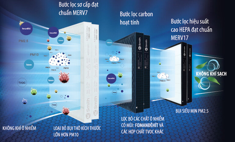 Máy lọc không khí giúp lọc bụi bẩn và làm sạch cho không khí