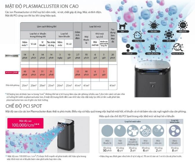 Công nghệ Plasmacluster ion mật độ 25.000 ion/1cm3
