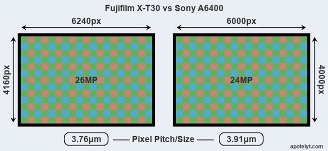 fujiflm x-t30 và sony a6400