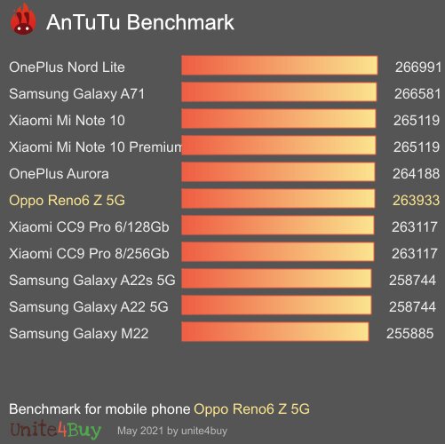 đánh giá oppo reno6 z 5g