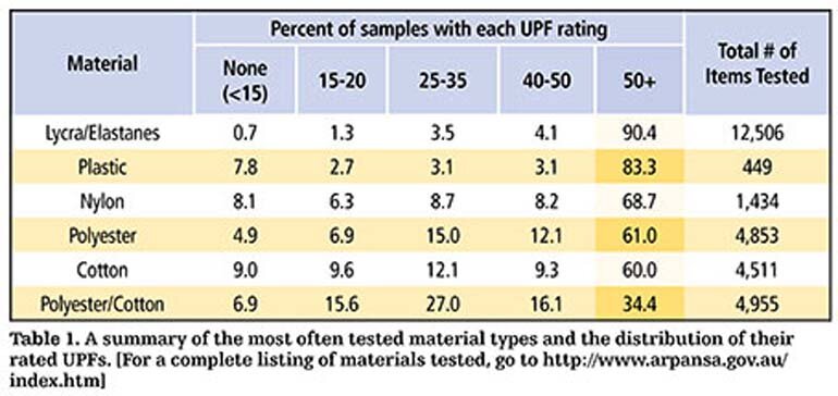 chỉ số UPF các loại vải
