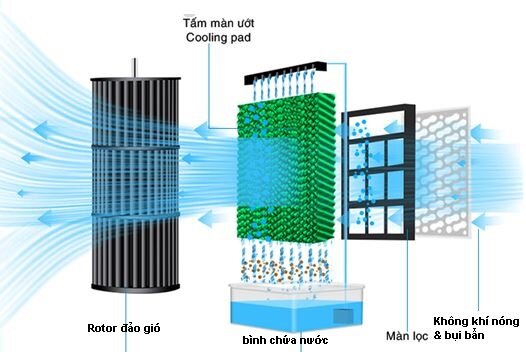 Nguyên lý hoạt động của quạt điều hòa hơi nước - máy làm mát không kh