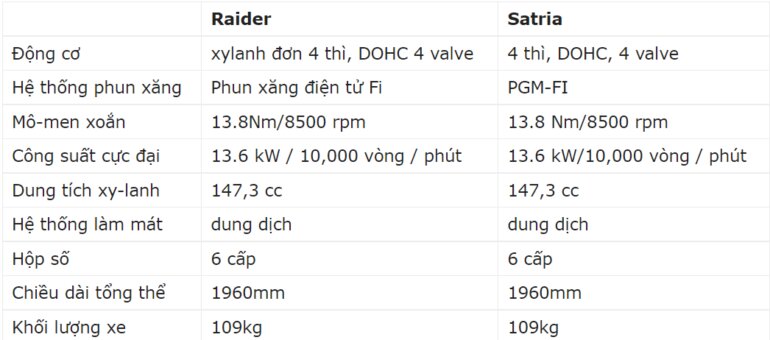 Xe máy Suzuki Raider R150 và Suzuki Satria F150 