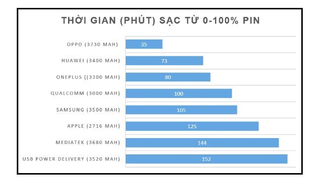 So sánh thời gian sạc (phút) từ 0% - 100% pin  của các công nghệ sạc nhanh phổ biến hiện nay