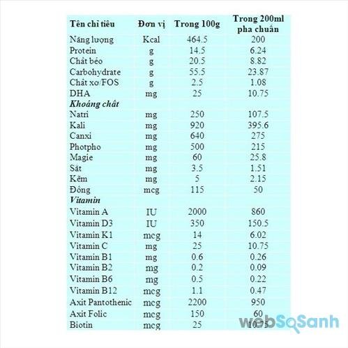 Bảng thành phần, công thức sữa VitaDairy Calokid