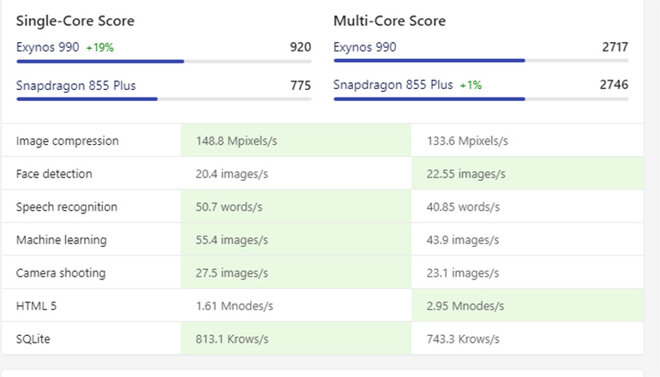 so sánh galaxy note 20 chip snapdragon và exynos