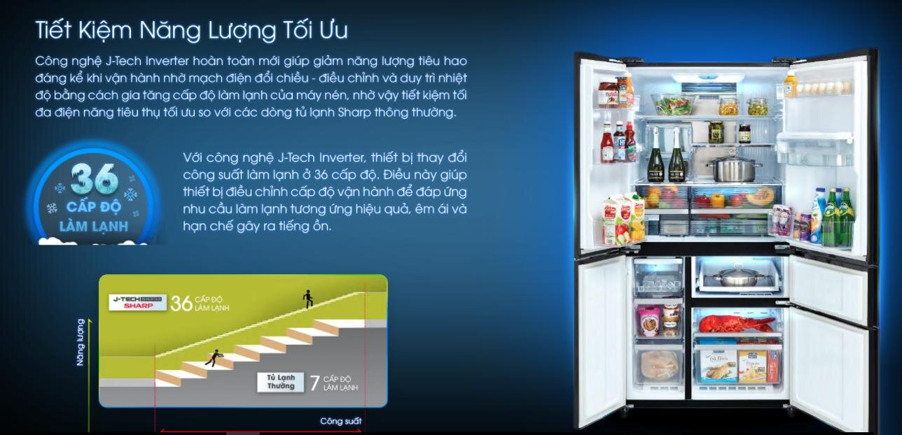 Công nghệ J-Tech Inverter giúp tủ lạnh Sharp side by side tiết kiệm được 35% mức độ điện năng tiêu thụ 