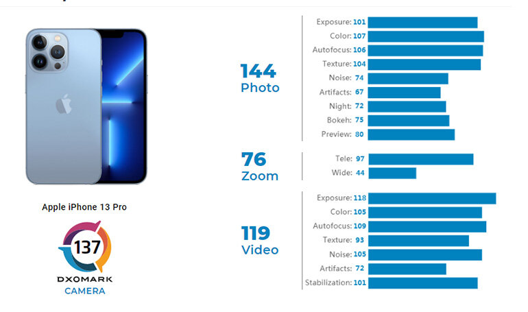 đánh giá camera trên dxomark