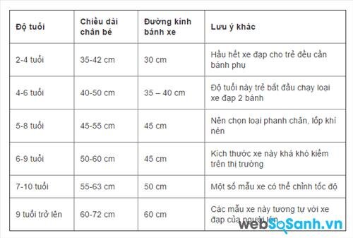 Bảng kích cỡ xe đạp phù hợp cho trẻ em