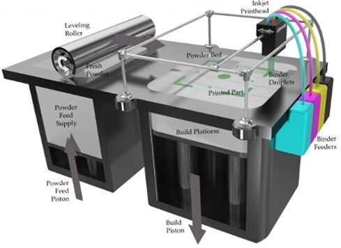 Direct and Binder 3D Printing techniques