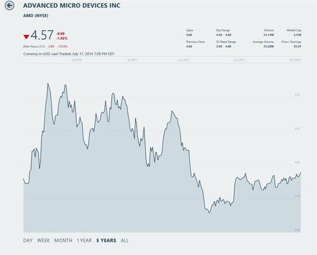 AMD công bố kết quả tài chính quý 2 - 2014