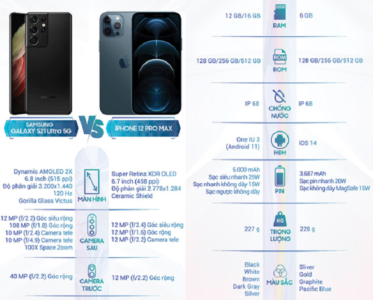 So sánh Samsung S21 Ultra và iPhone 12 Pro Max: "Siêu phẩm" nào mới là lựa chọn đáng tiền hơn?
