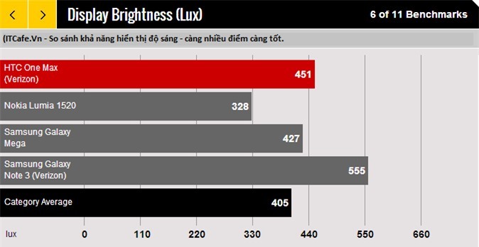 So sánh độ sáng của One Max với Lumia 1520 vs Galaxy Mega vs Galaxy Note 3