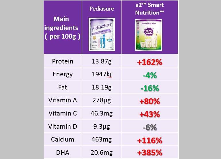 So sánh sữa a2 Smart Nutrition và Pediasure về công thức sữa và tỉ lệ thành phần dinh dưỡng