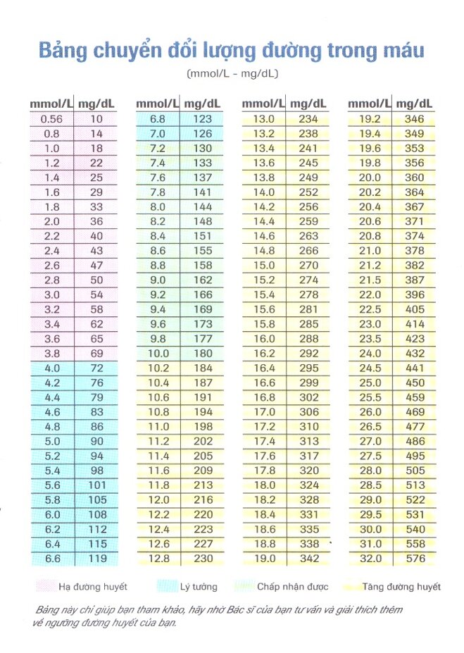 Bảng chuyển đổi và đánh giá mức độ đường huyết