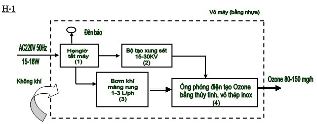 Cấu tạo máy khử độc rau quả bằng khí ozone