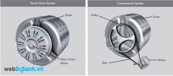 Máy giặt sử dụng động cơ dẫn động trực tiếp và gián tiếp (nguồn: internet)